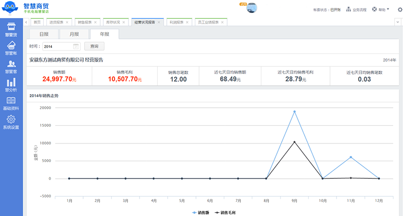 智慧商贸进销存 经营状况“慧分析”
