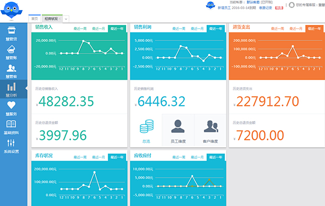 智慧商贸进销存提供更全面的经营状况分析图表